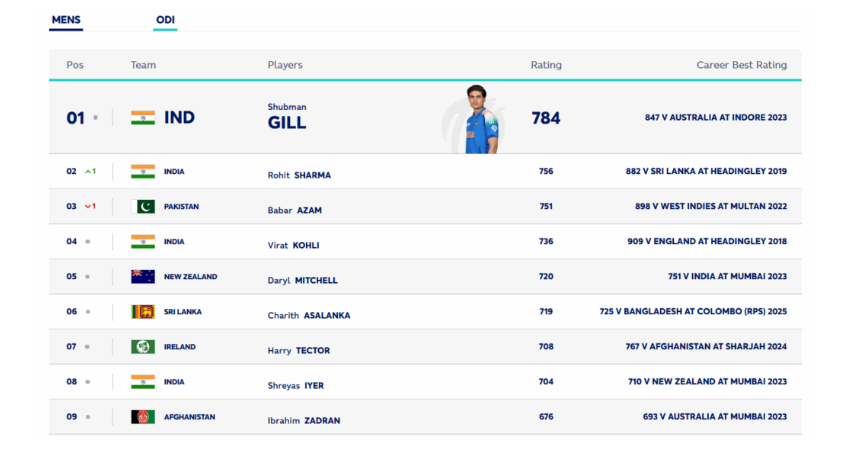 icc ranking